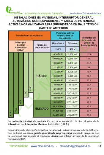 Instalaciones en viviendas