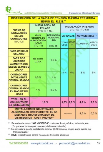 Distribución de la caída de tensión