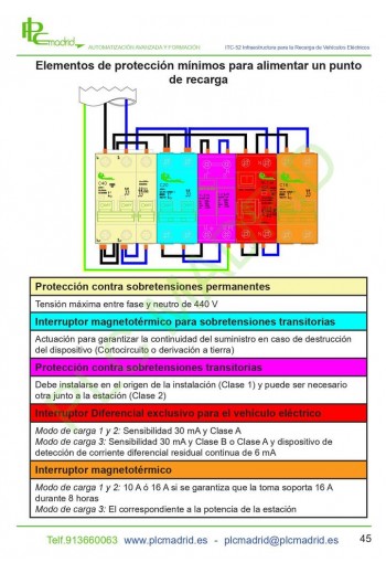 Elementos de protección mínimos para alimentar un punto de recarga